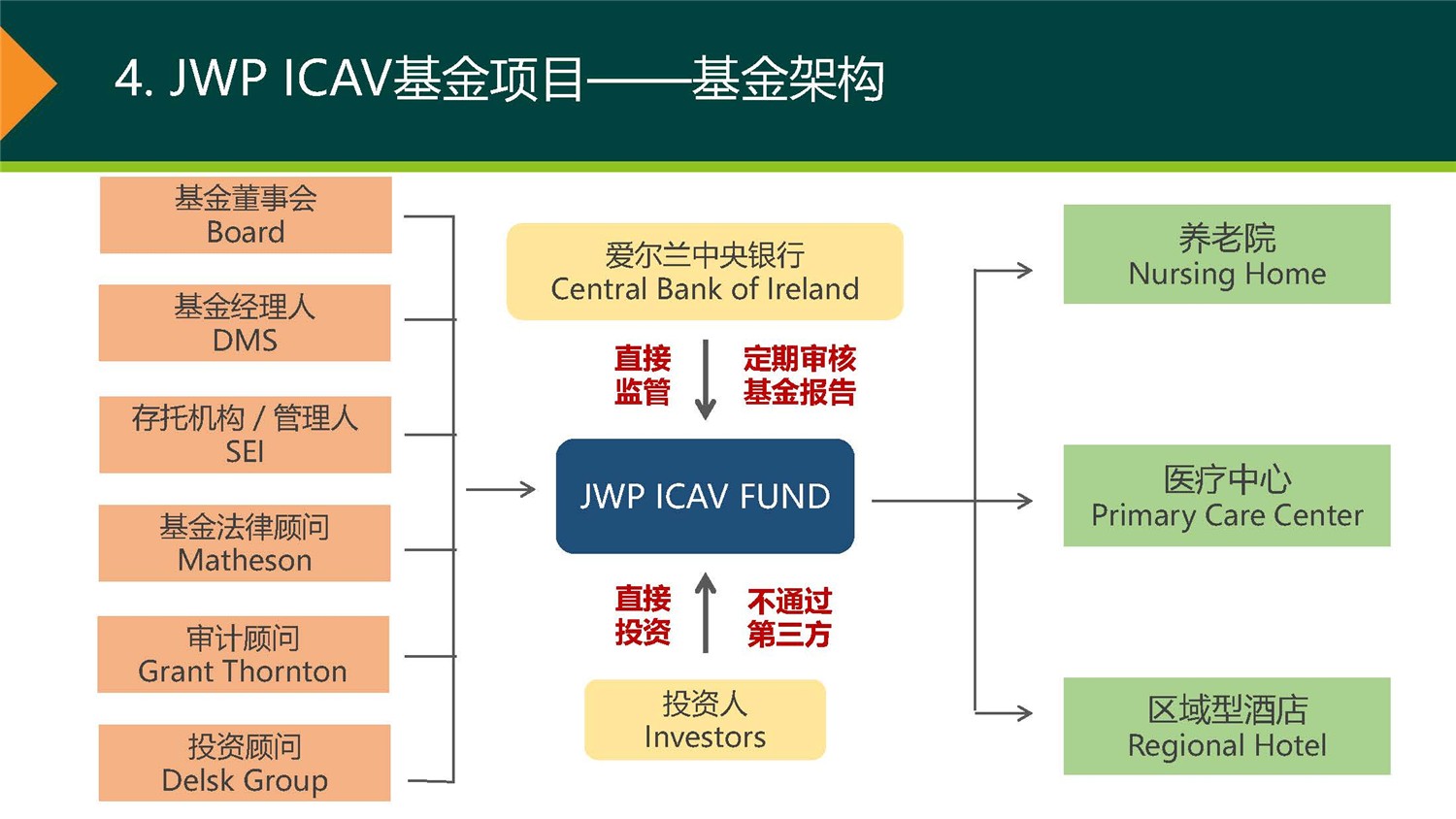 20190312_愛爾蘭JWP ICAV基金項(xiàng)目_市場(chǎng)推廣PPT簡(jiǎn)版(1)_頁面_10.jpg