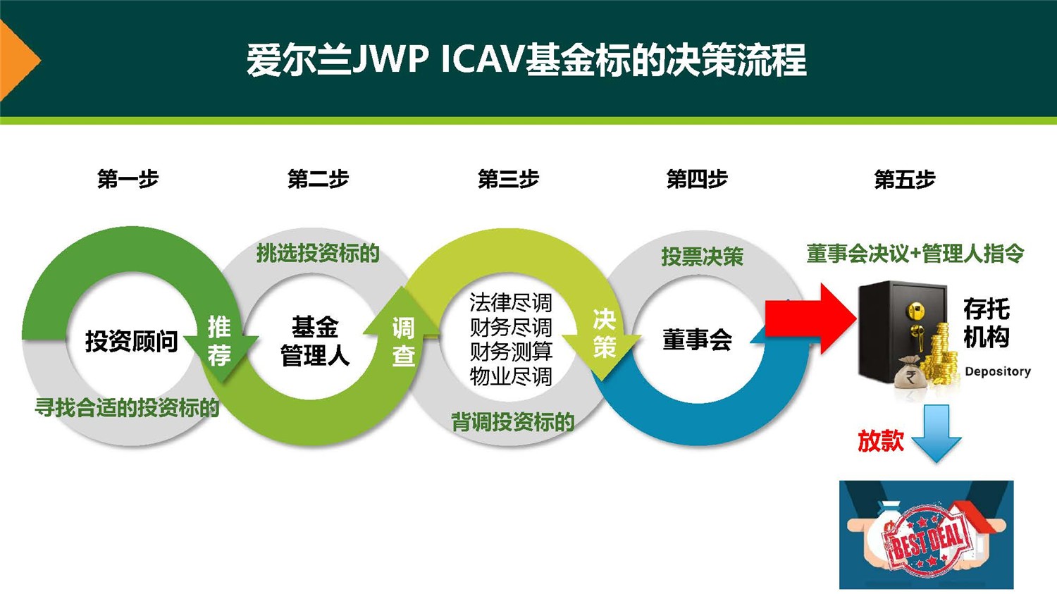 20190312_愛爾蘭JWP ICAV基金項(xiàng)目_市場(chǎng)推廣PPT簡(jiǎn)版(1)_頁面_21.jpg