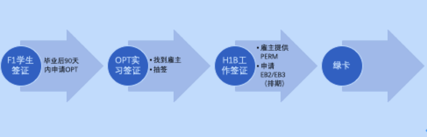美國留學生畢業(yè)后拿綠卡優(yōu)選方式配圖2.png