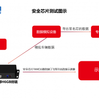 國(guó)六在線監(jiān)控OBD終端H6GB信息安全防篡改技術(shù)實(shí)現(xiàn)